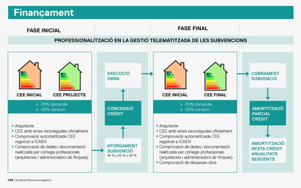 Finançament